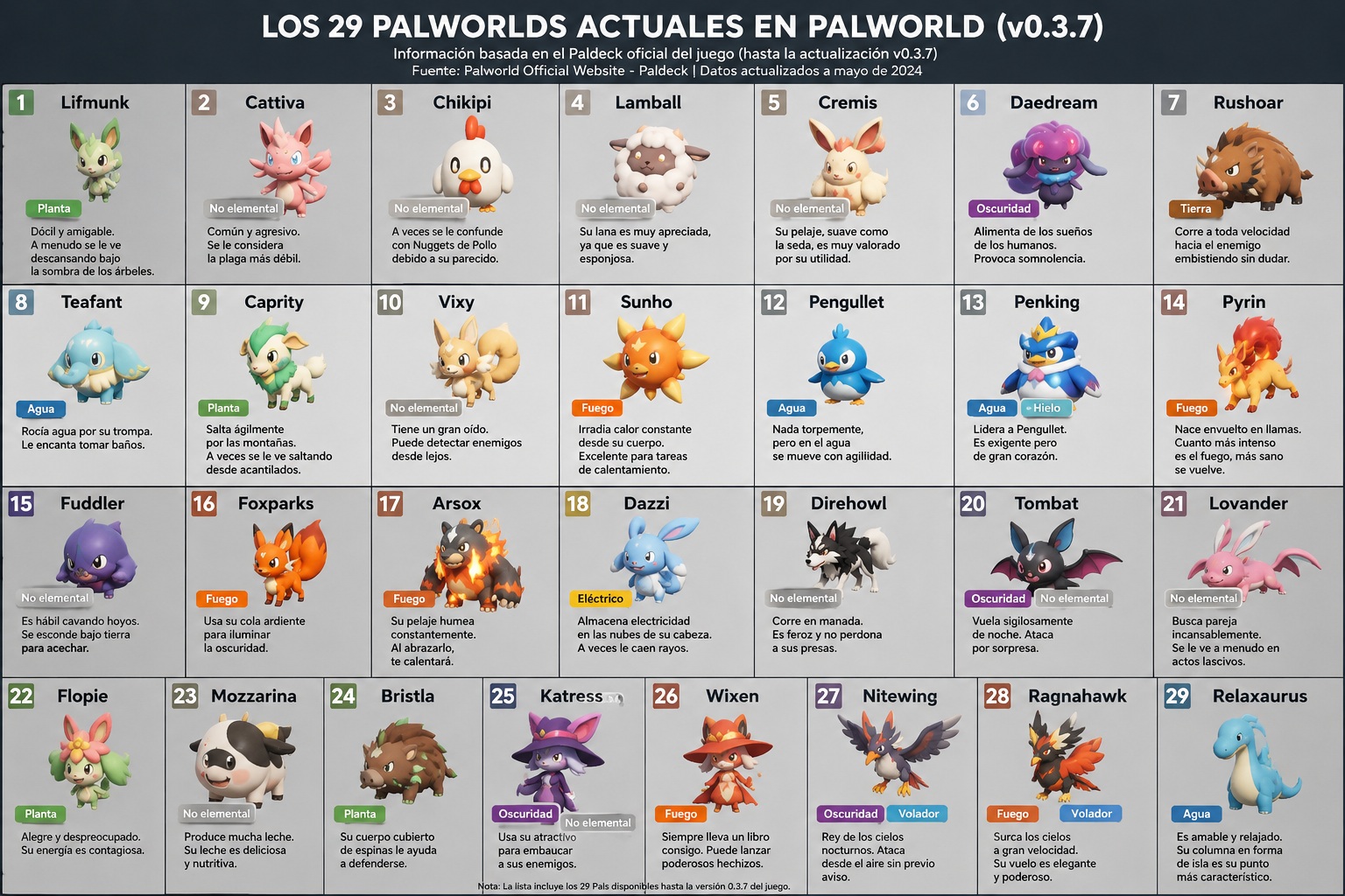 29 nuevos Pals en Palworld 1.0: todas las novedades