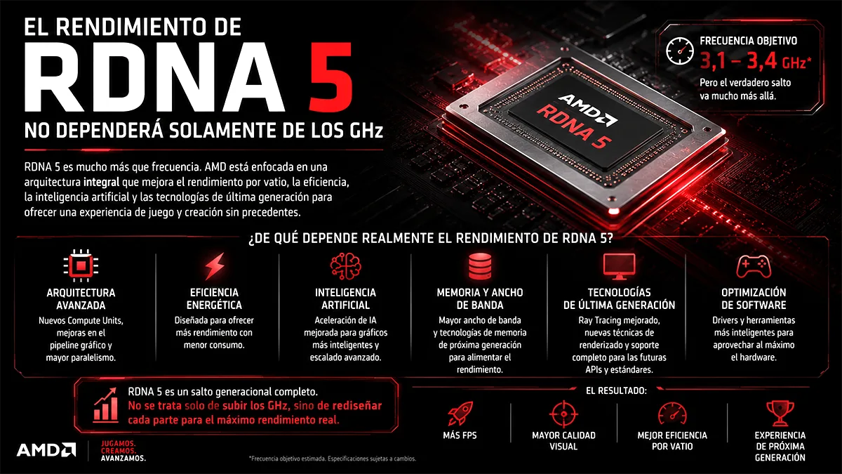 AMD RDNA 5: podría alcanzar los 3,4 GHz de frecuencia