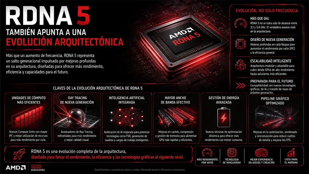 AMD RDNA 5: podría alcanzar los 3,4 GHz de frecuencia
