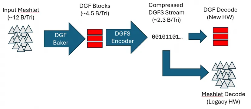 AMD reduce tamaño de juegos con DGF SuperCompression