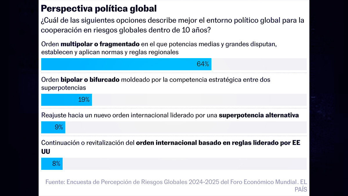 Conflictos armados 2025: riesgo clave para economía global