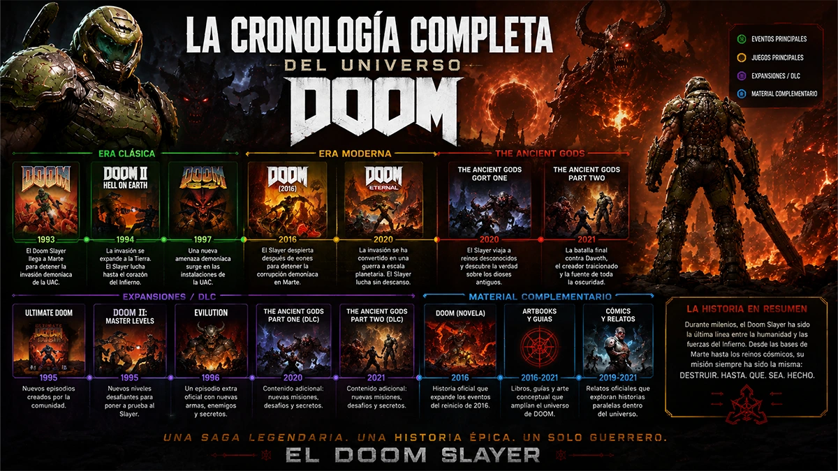 El Lore de Doom (Saga): Historia Completa Explicada