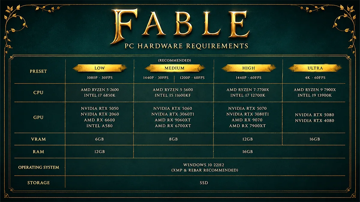 Fable pide Ryzen 9 9700X y RTX 5080 para jugar en 4K