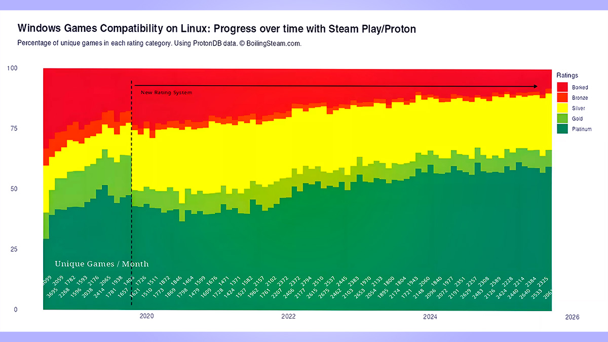 Linux y el gaming: el sistema libre gana terreno entre gamers