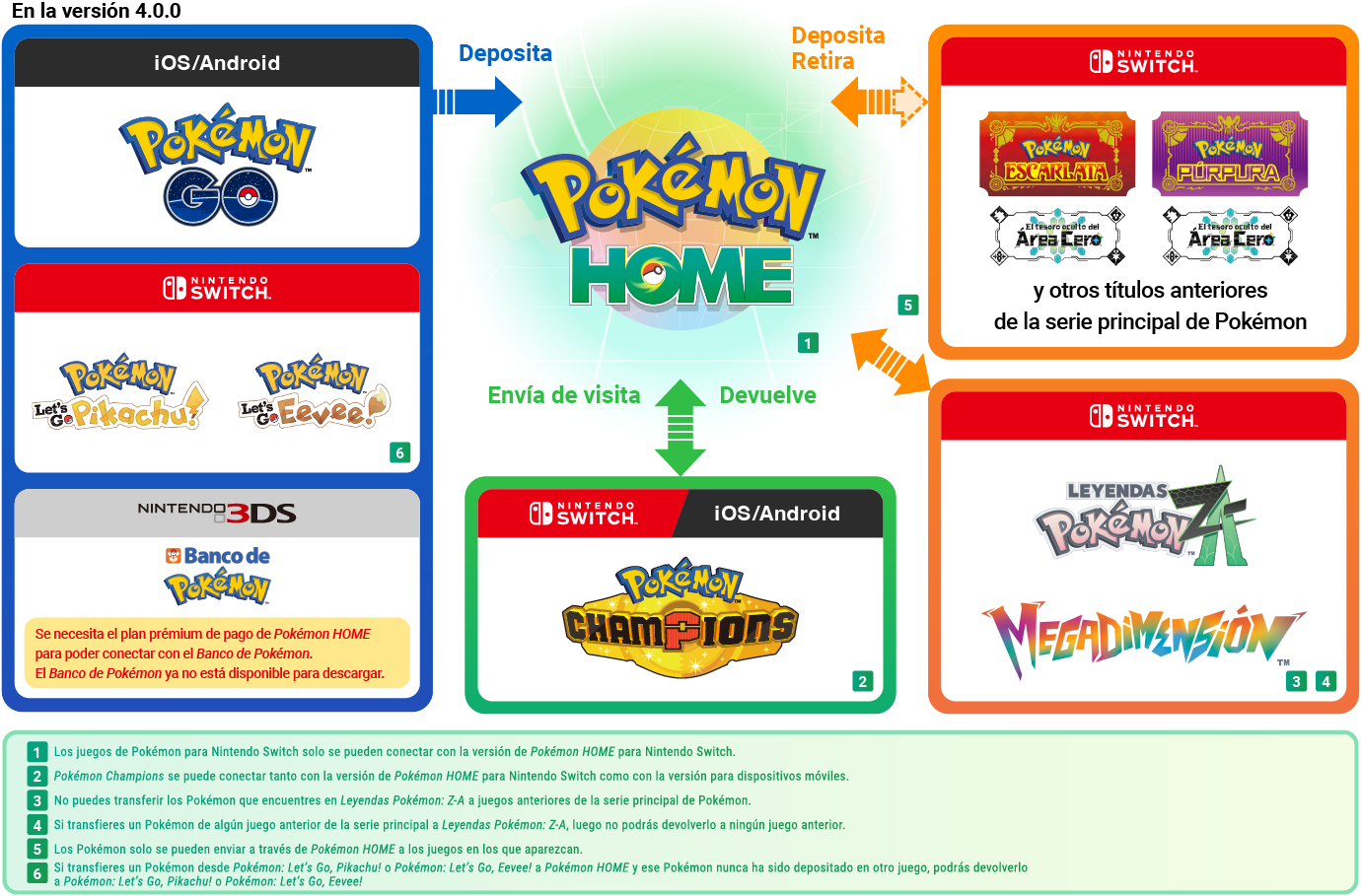 Pokémon Champions detalla su compatibilidad con Pokémon Home