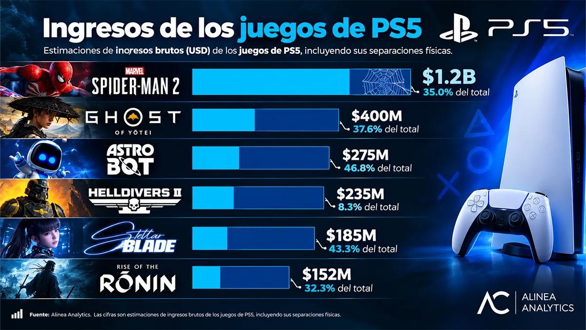 Sony apunta a una PlayStation 6 cada vez más digital