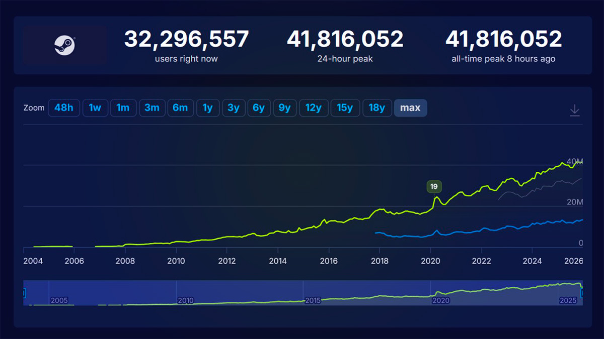 Steam hace historia en 2026 con récords en tiempo récord